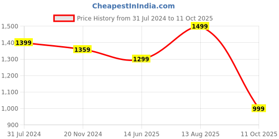 tatacliq.com Silk Land Green & Brown Woven Saree With Unstitched Blouse silk land Price History Graph from 31 Jul 2024 to 11 Oct 2025