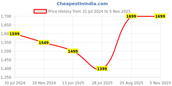 tatacliq.com Silk Land Green & Pink Printed Saree With Unstitched Blouse silk land Price History Graph from 31 Jul 2024 to 3 Nov 2025