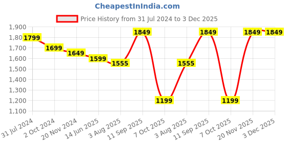 tatacliq.com Silk Land Green & Pink Silk Printed Saree With Unstitched Blouse silk land Price History Graph from 31 Jul 2024 to 3 Dec 2025