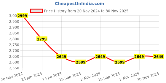 tatacliq.com Silk Land Green & Pink Silk Woven Saree With Unstitched Blouse silk land Price History Graph from 20 Nov 2024 to 30 Nov 2025