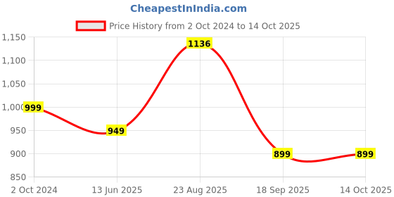 tatacliq.com Silk Land Green & Purple Printed Saree With Unstitched Blouse silk land Price History Graph from 2 Oct 2024 to 14 Oct 2025