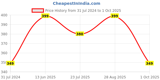 tatacliq.com Silk Land Green & Red Silk Woven Saree With Unstitched Blouse silk land Price History Graph from 31 Jul 2024 to 1 Oct 2025