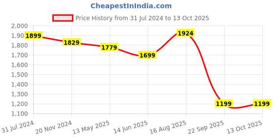 tatacliq.com Silk Land Green & Yellow Silk Printed Saree With Unstitched Blouse silk land Price History Graph from 31 Jul 2024 to 13 Oct 2025