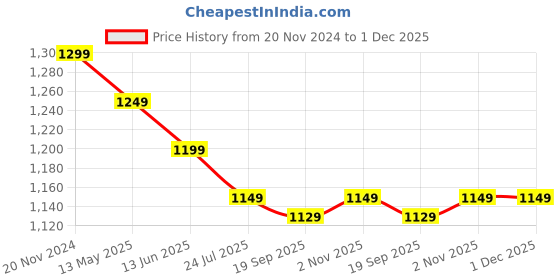 tatacliq.com Silk Land Green Cotton Printed Saree With Unstitched Blouse silk land Price History Graph from 20 Nov 2024 to 30 Nov 2025