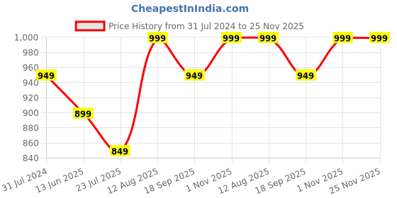 tatacliq.com Silk Land Green Cotton Woven Pattern Dupatta silk land Price History Graph from 31 Jul 2024 to 25 Nov 2025