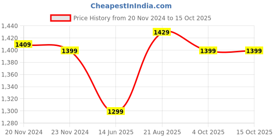 tatacliq.com Silk Land Green Embroidered Saree With Unstitched Blouse silk land Price History Graph from 20 Nov 2024 to 14 Oct 2025