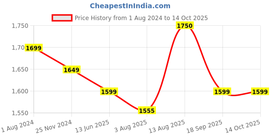 tatacliq.com Silk Land Green Embroidered Saree With Unstitched Blouse silk land Price History Graph from 1 Aug 2024 to 13 Oct 2025