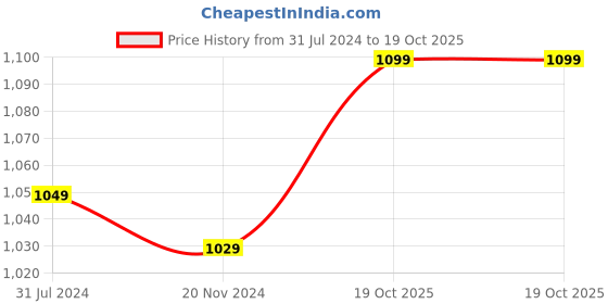 tatacliq.com Silk Land Green Floral Print Saree With Blouse silk land Price History Graph from 31 Jul 2024 to 19 Oct 2025