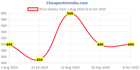 tatacliq.com Silk Land Green Printed Print Dupatta silk land Price History Graph from 1 Aug 2024 to 7 Oct 2025
