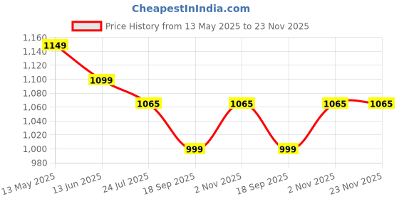 tatacliq.com Silk Land Green Printed Saree silk land Price History Graph from 13 May 2025 to 23 Nov 2025
