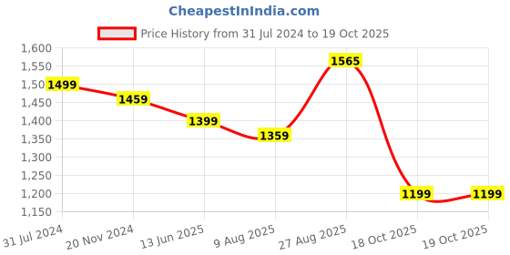 tatacliq.com Silk Land Green Printed Saree With Blouse silk land Price History Graph from 31 Jul 2024 to 19 Oct 2025