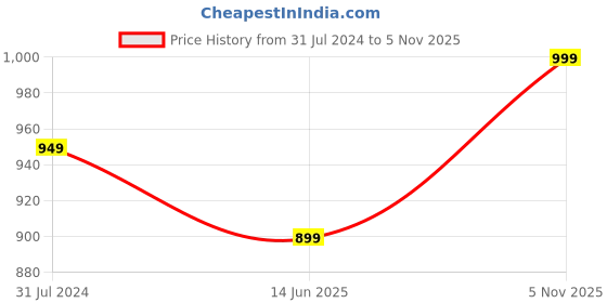 tatacliq.com Silk Land Green Printed Saree With Unstitched Blouse silk land Price History Graph from 31 Jul 2024 to 5 Nov 2025