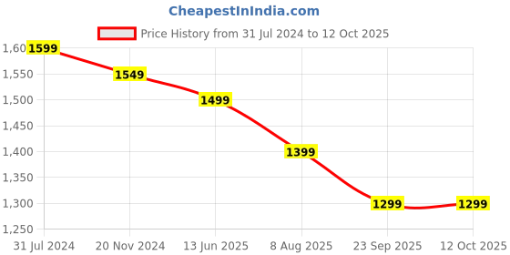 tatacliq.com Silk Land Green Printed Saree With Unstitched Blouse silk land Price History Graph from 31 Jul 2024 to 12 Oct 2025