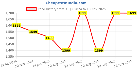 tatacliq.com Silk Land Green Printed Saree With Unstitched Blouse silk land Price History Graph from 31 Jul 2024 to 17 Nov 2025