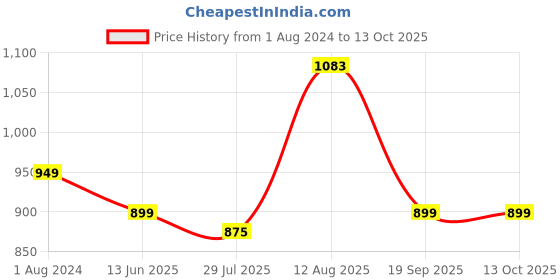 tatacliq.com Silk Land Green Printed Saree With Unstitched Blouse silk land Price History Graph from 1 Aug 2024 to 13 Oct 2025