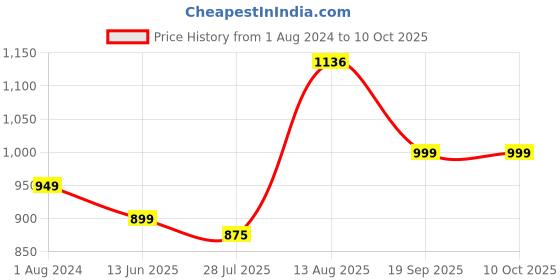 tatacliq.com Silk Land Green Printed Saree With Unstitched Blouse silk land Price History Graph from 1 Aug 2024 to 10 Oct 2025