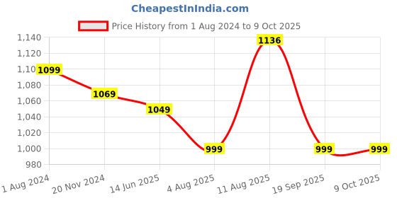 tatacliq.com Silk Land Green Printed Saree With Unstitched Blouse silk land Price History Graph from 1 Aug 2024 to 9 Oct 2025