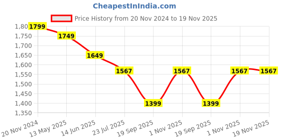 tatacliq.com Silk Land Green Printed Saree With Unstitched Blouse silk land Price History Graph from 20 Nov 2024 to 19 Nov 2025