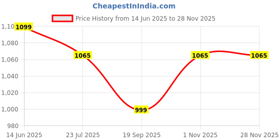 tatacliq.com Silk Land Green Silk Blend Zari Saree With Unstiched Blouse silk land Price History Graph from 14 Jun 2025 to 27 Nov 2025