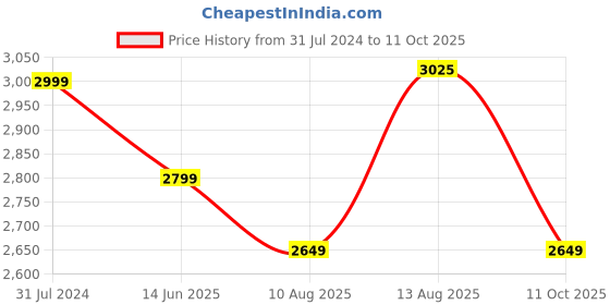 tatacliq.com Silk Land Green Silk Embellished Saree With Blouse silk land Price History Graph from 31 Jul 2024 to 11 Oct 2025