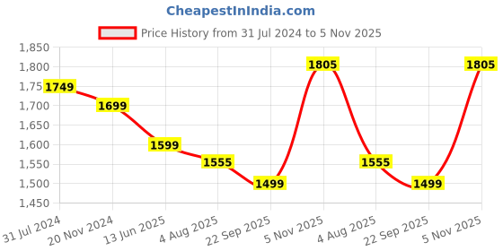 tatacliq.com Silk Land Green Silk Floral Print Saree With Blouse silk land Price History Graph from 31 Jul 2024 to 5 Nov 2025