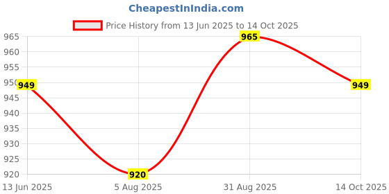 tatacliq.com Silk Land Green Silk Floral Print Saree With Unstitched Blouse silk land Price History Graph from 13 Jun 2025 to 14 Oct 2025