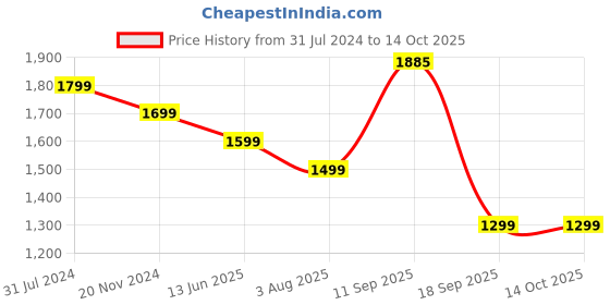 tatacliq.com Silk Land Green Silk Printed Saree With Unstitched Blouse silk land Price History Graph from 31 Jul 2024 to 14 Oct 2025