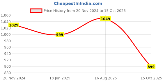 tatacliq.com Silk Land Green Silk Printed Saree With Unstitched Blouse silk land Price History Graph from 20 Nov 2024 to 15 Oct 2025