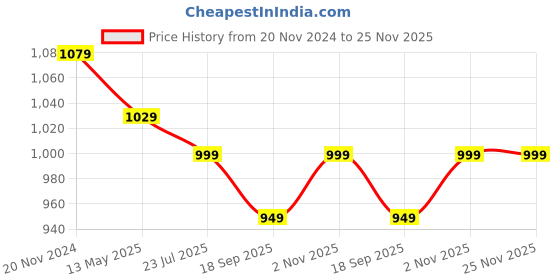 tatacliq.com Silk Land Green Silk Printed Saree With Unstitched Blouse silk land Price History Graph from 20 Nov 2024 to 25 Nov 2025