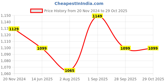 tatacliq.com Silk Land Green Silk Woven Saree With Unstitched Blouse silk land Price History Graph from 20 Nov 2024 to 29 Oct 2025