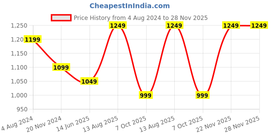 tatacliq.com Silk Land Green Silk Woven Saree With Unstitched Blouse silk land Price History Graph from 4 Aug 2024 to 28 Nov 2025