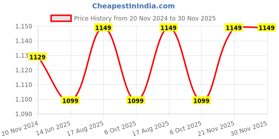 tatacliq.com Silk Land Green Silk Woven Saree With Unstitched Blouse silk land Price History Graph from 20 Nov 2024 to 30 Nov 2025