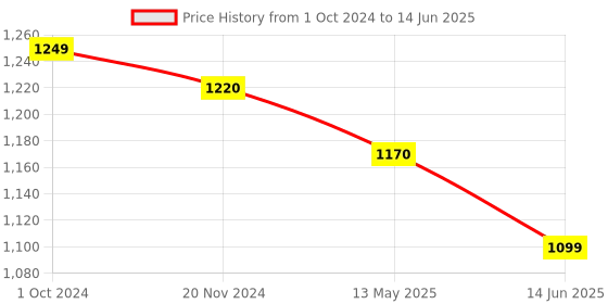 tatacliq.com Silk Land Green Silk Woven Saree With Unstitched Blouse silk land Price History Graph from 1 Oct 2024 to 14 Jun 2025