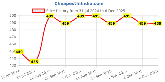 tatacliq.com Silk Land Green Woven Pattern Dupatta silk land Price History Graph from 31 Jul 2024 to 6 Dec 2025