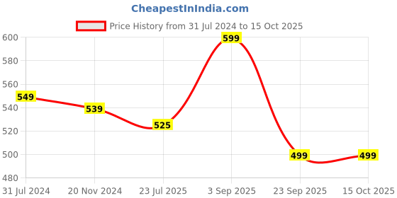 tatacliq.com Silk Land Green Woven Pattern Dupatta silk land Price History Graph from 31 Jul 2024 to 15 Oct 2025