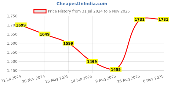 tatacliq.com Silk Land Green Woven Saree With Unstitched Blouse silk land Price History Graph from 31 Jul 2024 to 6 Nov 2025