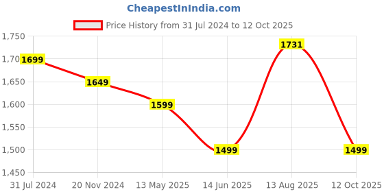 tatacliq.com Silk Land Green Woven Saree With Unstitched Blouse silk land Price History Graph from 31 Jul 2024 to 12 Oct 2025