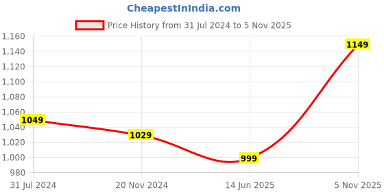 tatacliq.com Silk Land Green Woven Saree With Unstitched Blouse silk land Price History Graph from 31 Jul 2024 to 5 Nov 2025
