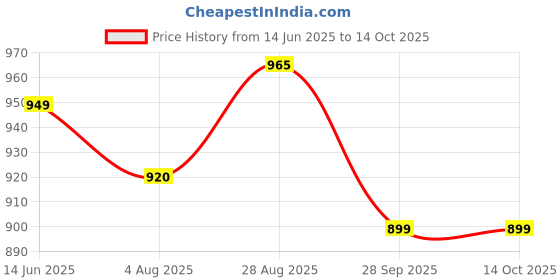 tatacliq.com Silk Land Green Woven Saree With Unstitched Blouse silk land Price History Graph from 14 Jun 2025 to 12 Oct 2025