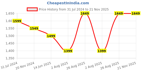 tatacliq.com Silk Land Green Woven Saree With Unstitched Blouse silk land Price History Graph from 31 Jul 2024 to 21 Nov 2025