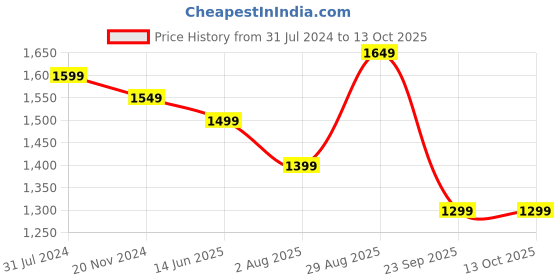 tatacliq.com Silk Land Green Woven Saree With Unstitched Blouse silk land Price History Graph from 31 Jul 2024 to 13 Oct 2025
