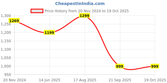 tatacliq.com Silk Land Green Woven Saree With Unstitched Blouse silk land Price History Graph from 20 Nov 2024 to 17 Oct 2025