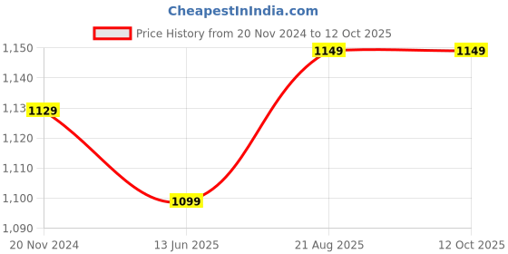 tatacliq.com Silk Land Green Woven Saree With Unstitched Blouse silk land Price History Graph from 20 Nov 2024 to 12 Oct 2025