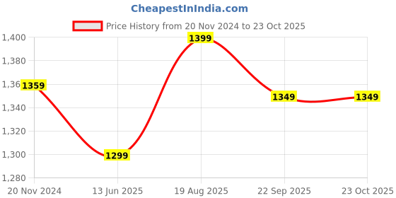 tatacliq.com Silk Land Green Woven Saree With Unstitched Blouse silk land Price History Graph from 20 Nov 2024 to 23 Oct 2025
