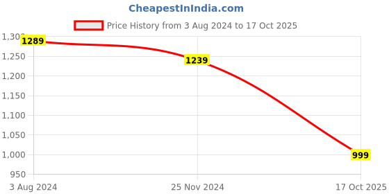 tatacliq.com Silk Land Green Woven Saree With Unstitched Blouse silk land Price History Graph from 3 Aug 2024 to 17 Oct 2025