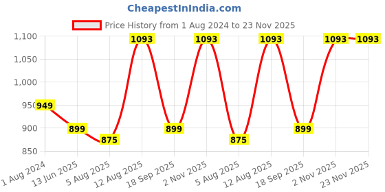 tatacliq.com Silk Land Green Woven Saree With Unstitched Blouse silk land Price History Graph from 1 Aug 2024 to 23 Nov 2025