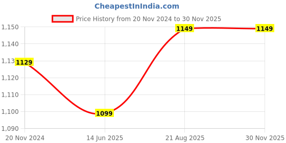 tatacliq.com Silk Land Green Woven Saree With Unstitched Blouse silk land Price History Graph from 20 Nov 2024 to 30 Nov 2025