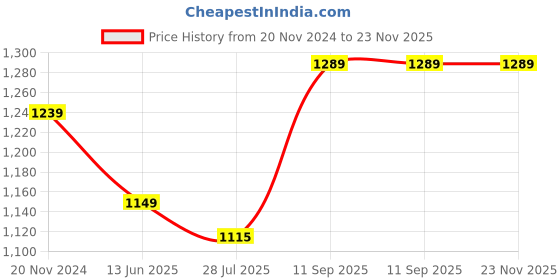 tatacliq.com Silk Land Green Woven Saree With Unstitched Blouse silk land Price History Graph from 20 Nov 2024 to 23 Nov 2025
