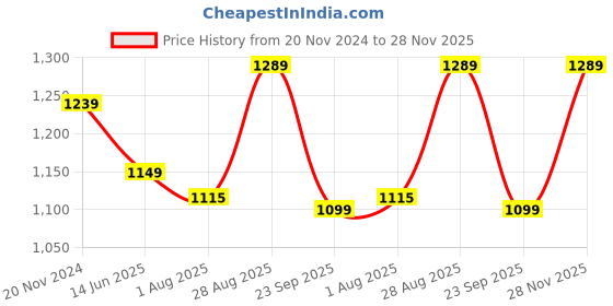 tatacliq.com Silk Land Green Woven Saree With Unstitched Blouse silk land Price History Graph from 20 Nov 2024 to 28 Nov 2025