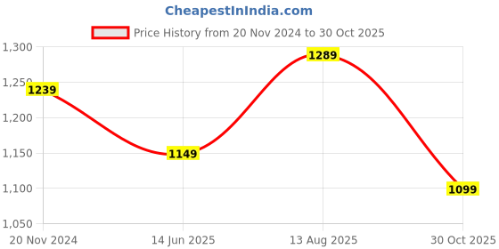 tatacliq.com Silk Land Green Woven Saree With Unstitched Blouse silk land Price History Graph from 20 Nov 2024 to 30 Oct 2025
